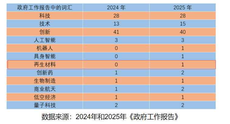 再生材料首入政府工作報(bào)告，綠色循環(huán)經(jīng)濟(jì)提升新高度