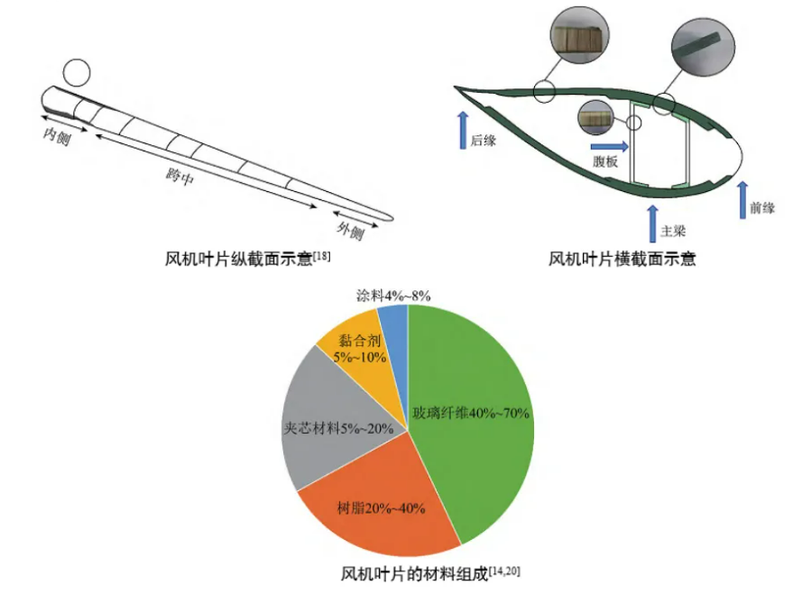 風(fēng)機葉片使用縱截面示意.png