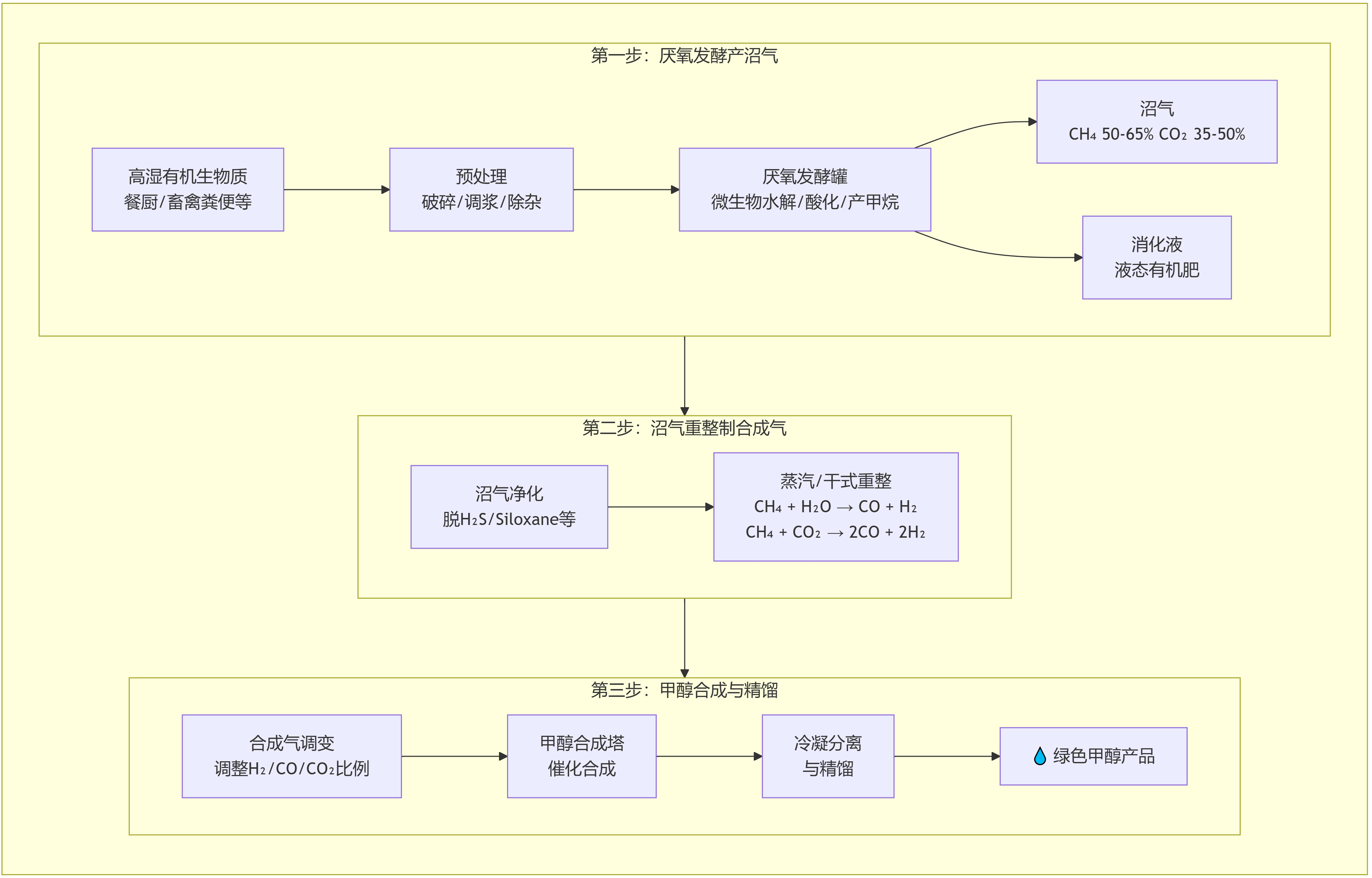 選對(duì)預(yù)處理，生物質(zhì)甲醇輕松落地！認(rèn)準(zhǔn)眾安
