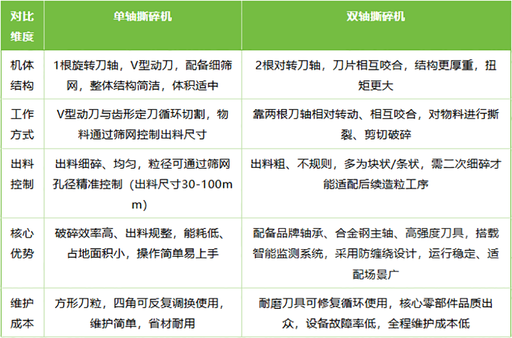 塑料雙軸撕碎機(jī)與單軸撕碎機(jī)參數(shù)對比.png
